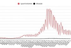 Továbbra is 3000 alatt az új esetek száma: a tesztek 8 százaléka volt pozitív
